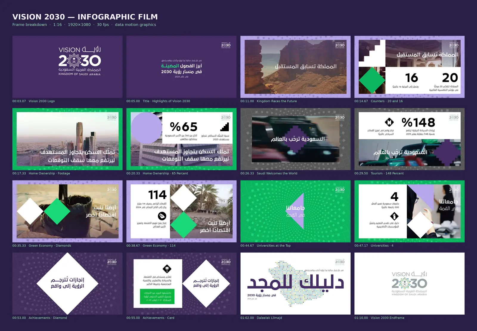 Saudi Vision 2030 — Highlights of Vision 2030: frame breakdown of the whole film